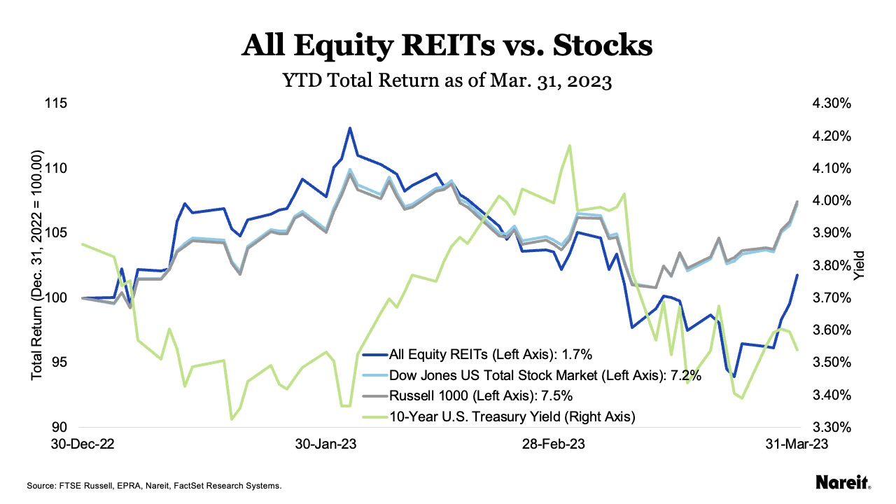 REITs Recovered after Early Losses in March | Nareit